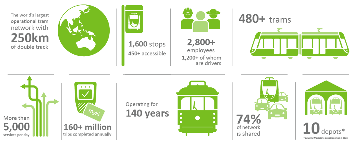 Infographic depicting key facts and figures about Yarra Trams' network